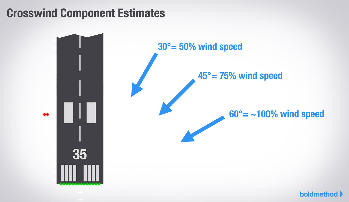 crosswind component