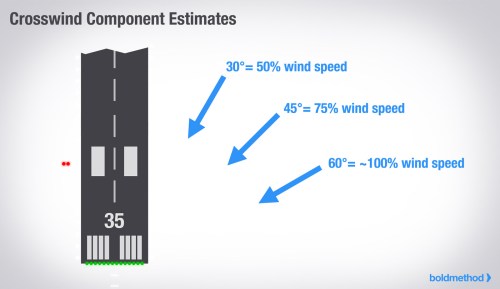 crosswind component